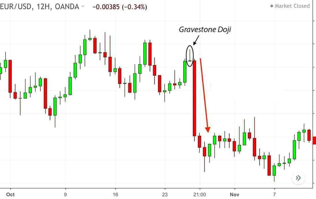 Nến Doji có ý nghĩa đặc biệt trong phân tích kỹ thuật thị trường