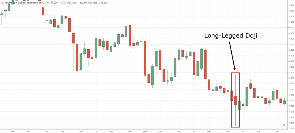Doji bóng dài cho thấy dấu hiệu đảo chiều rõ rệt nhất