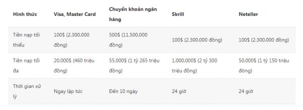 Hạn mức giao dịch và thời gian xử lý giao dịch nạp rút 